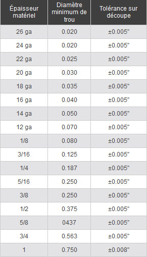 Cutting tolerance table according to the steel’s thickness